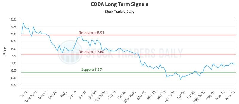 CODA Long Term Analysis for May 21 2025