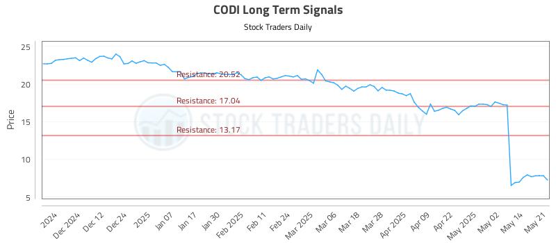 CODI Long Term Analysis for May 21 2025
