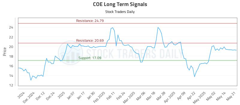 COE Long Term Analysis for May 21 2025