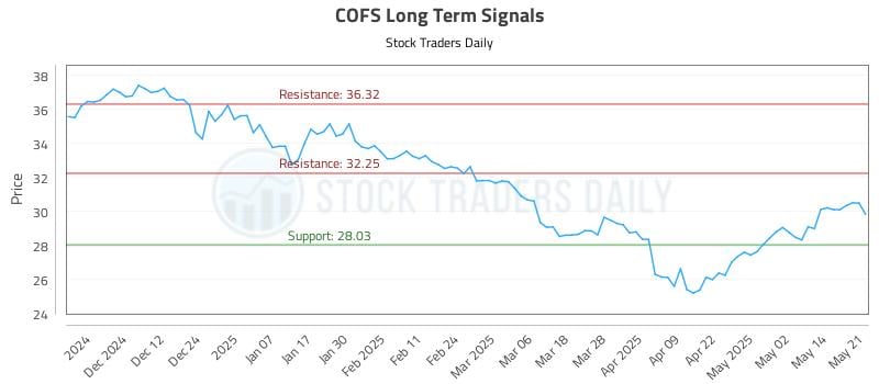 COFS Long Term Analysis for May 21 2025 COFS Long Term Analysis for May 21 2025