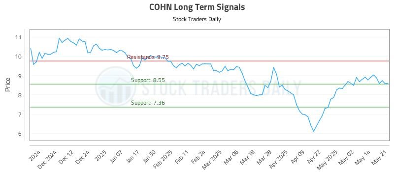 COHN Long Term Analysis for May 21 2025 COHN Long Term Analysis for May 21 2025