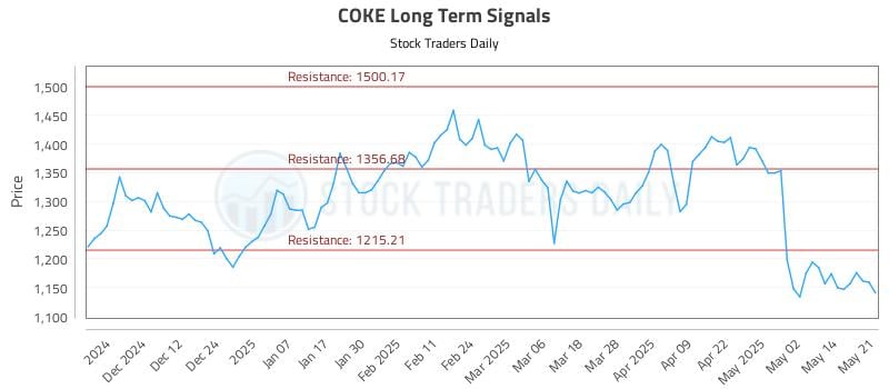 COKE Long Term Analysis for May 21 2025 COKE Long Term Analysis for May 21 2025