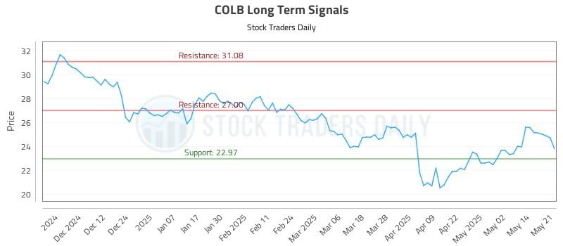 COLB Long Term Analysis for May 21 2025 COLB Long Term Analysis for May 21 2025