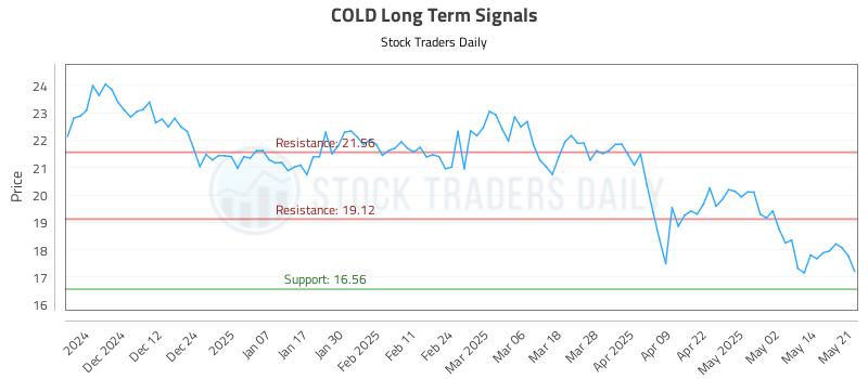 COLD Long Term Analysis for May 21 2025 COLD Long Term Analysis for May 21 2025