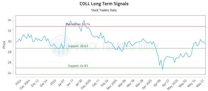 COLL Long Term Analysis for May 21 2025 COLL Long Term Analysis for May 21 2025