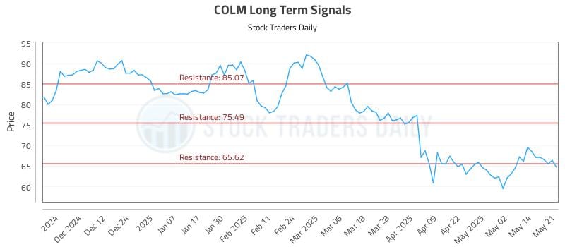 COLM Long Term Analysis for May 21 2025 COLM Long Term Analysis for May 21 2025