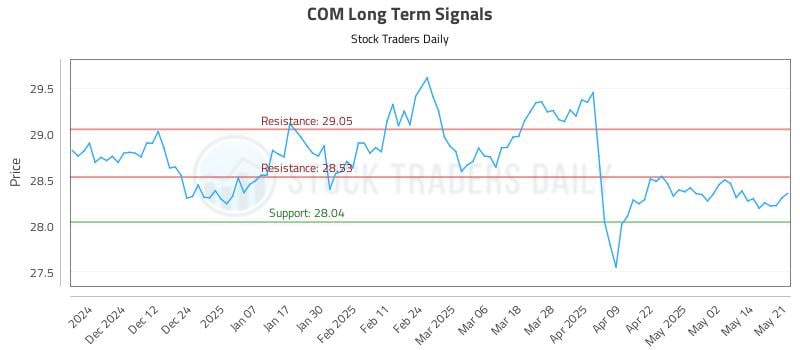 COM Long Term Analysis for May 21 2025 COM Long Term Analysis for May 21 2025