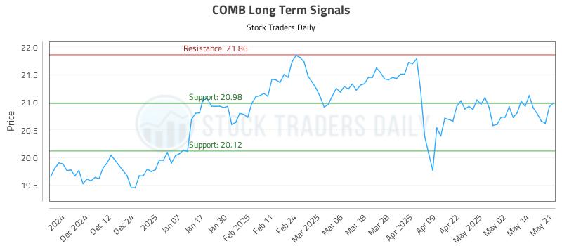 COMB Long Term Analysis for May 21 2025 COMB Long Term Analysis for May 21 2025