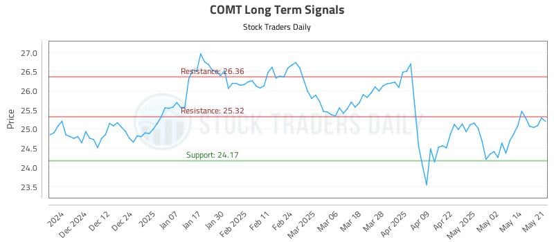 COMT Long Term Analysis for May 21 2025 COMT Long Term Analysis for May 21 2025