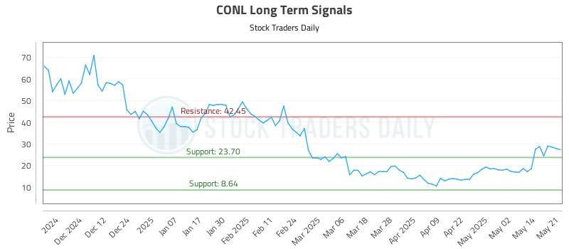 CONL Long Term Analysis for May 21 2025