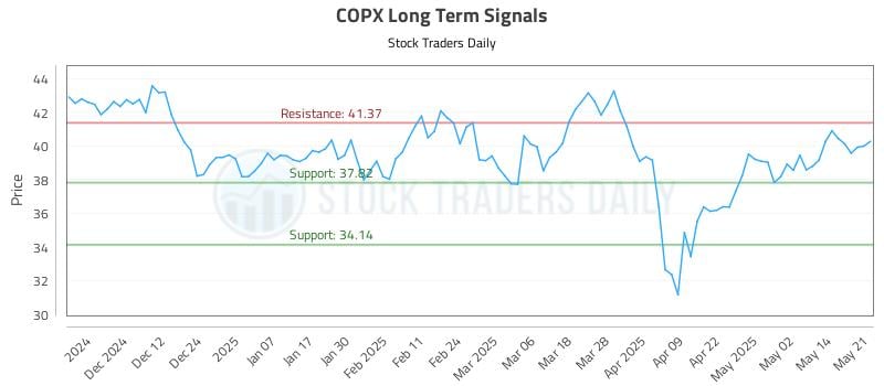COPX Long Term Analysis for May 21 2025 COPX Long Term Analysis for May 21 2025