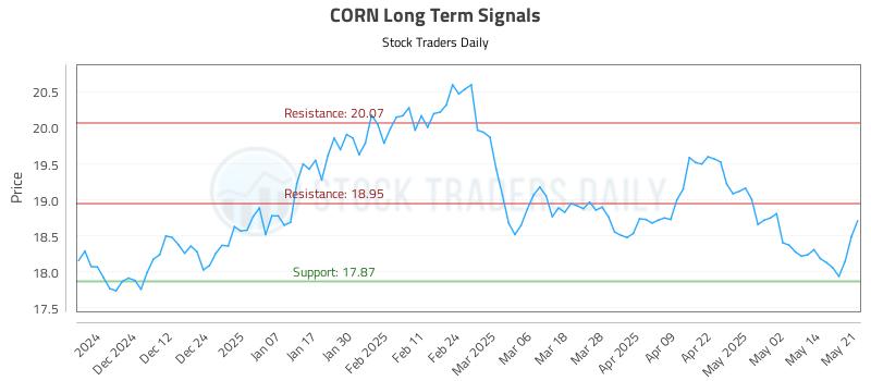 CORN Long Term Analysis for May 21 2025 CORN Long Term Analysis for May 21 2025
