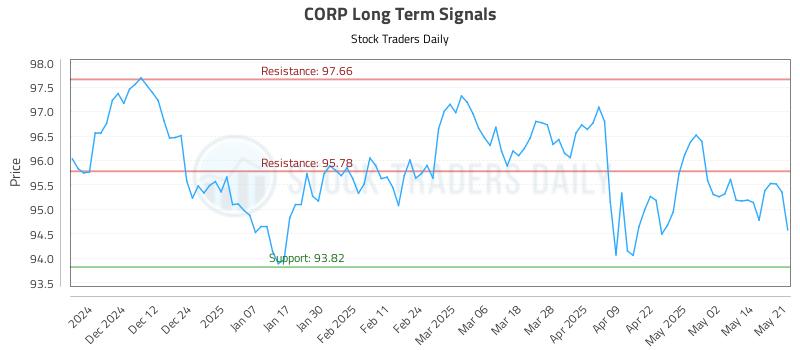 CORP Long Term Analysis for May 21 2025