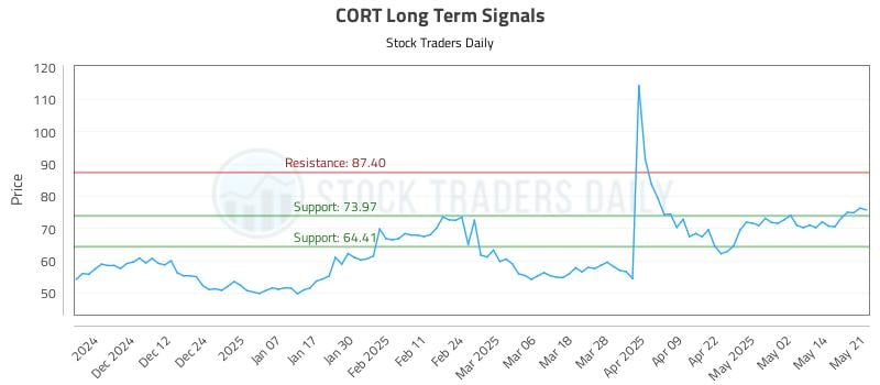 CORT Long Term Analysis for May 21 2025 CORT Long Term Analysis for May 21 2025