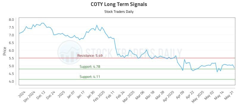 COTY Long Term Analysis for May 21 2025 COTY Long Term Analysis for May 21 2025