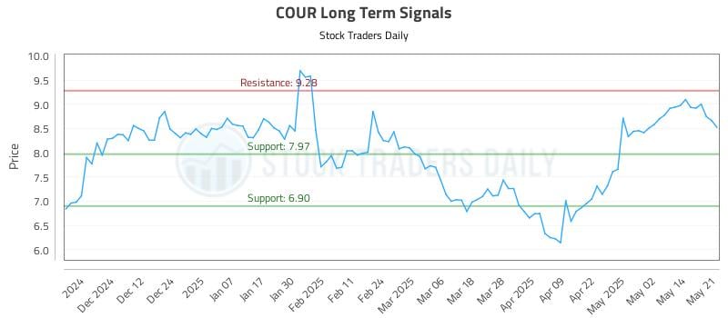 COUR Long Term Analysis for May 21 2025 COUR Long Term Analysis for May 21 2025