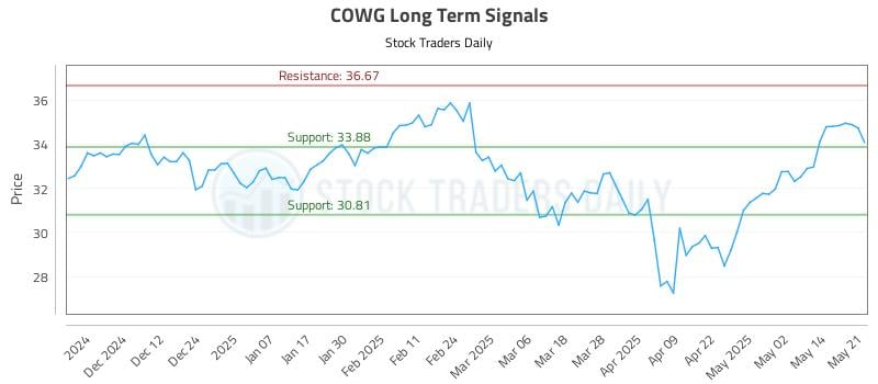 COWG Long Term Analysis for May 21 2025