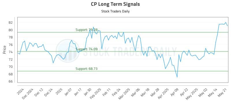 CP Long Term Analysis for May 21 2025