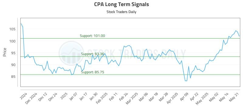 CPA Long Term Analysis for May 21 2025