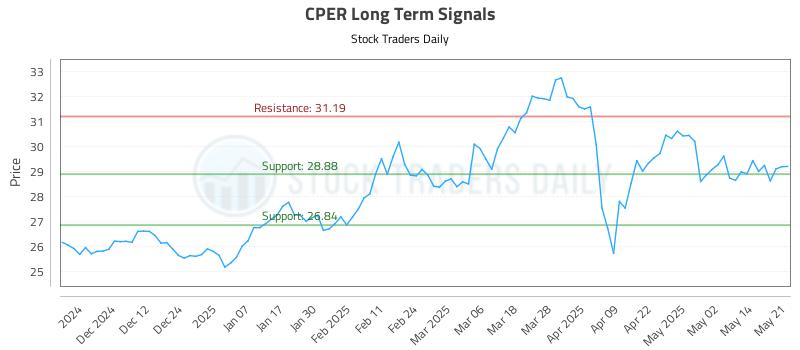 CPER Long Term Analysis for May 21 2025