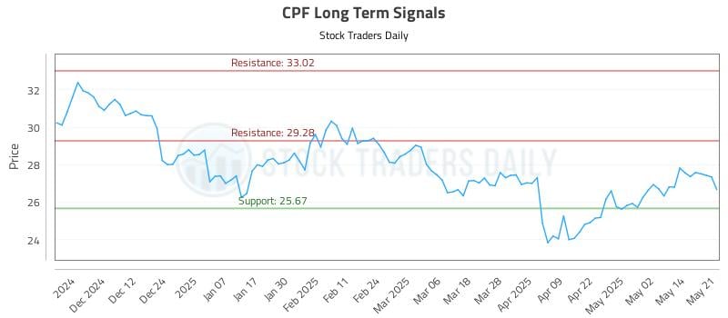 CPF Long Term Analysis for May 21 2025 CPF Long Term Analysis for May 21 2025