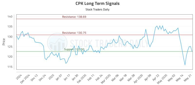 CPK Long Term Analysis for May 21 2025 CPK Long Term Analysis for May 21 2025