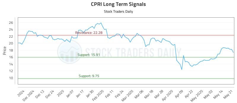CPRI Long Term Analysis for May 21 2025 CPRI Long Term Analysis for May 21 2025