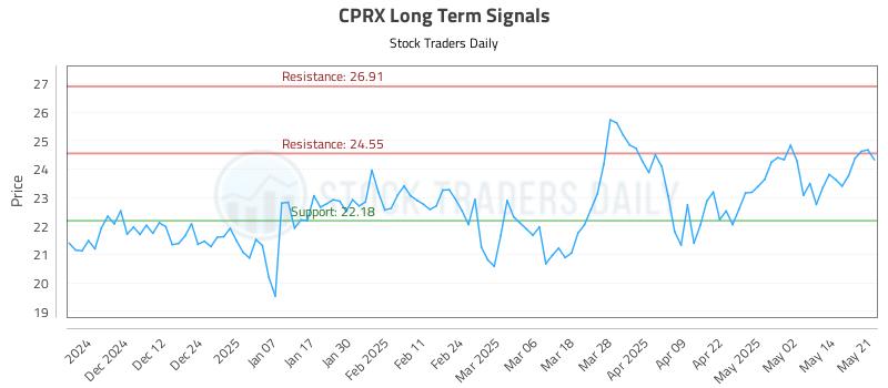 CPRX Long Term Analysis for May 21 2025 CPRX Long Term Analysis for May 21 2025