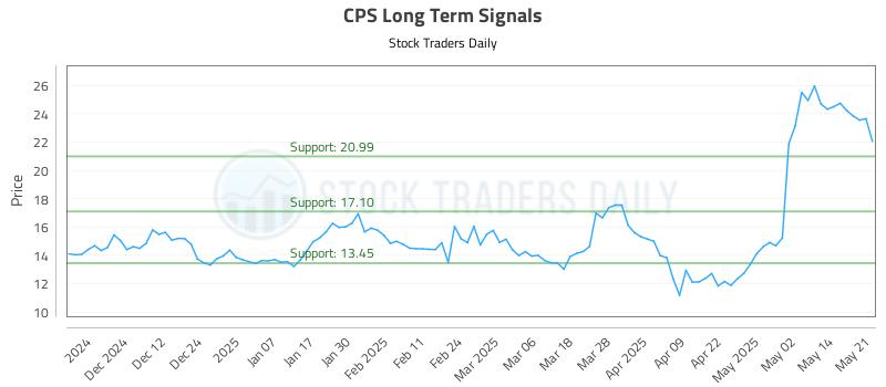 CPS Long Term Analysis for May 21 2025 CPS Long Term Analysis for May 21 2025