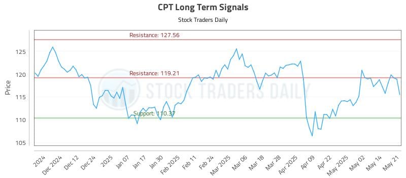 CPT Long Term Analysis for May 21 2025 CPT Long Term Analysis for May 21 2025