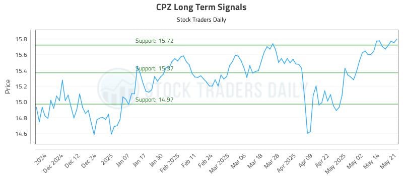 CPZ Long Term Analysis for May 21 2025 CPZ Long Term Analysis for May 21 2025