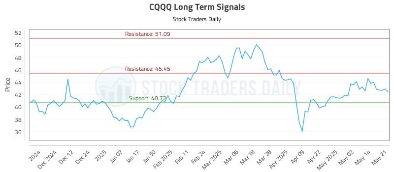 CQQQ Long Term Analysis for May 21 2025 CQQQ Long Term Analysis for May 21 2025