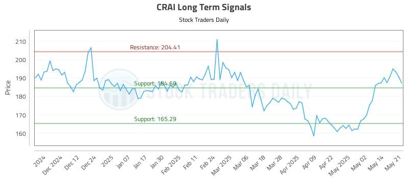 CRAI Long Term Analysis for May 21 2025 CRAI Long Term Analysis for May 21 2025
