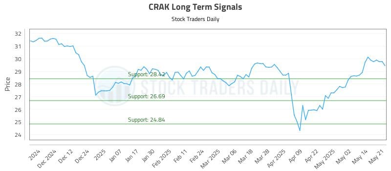 CRAK Long Term Analysis for May 21 2025