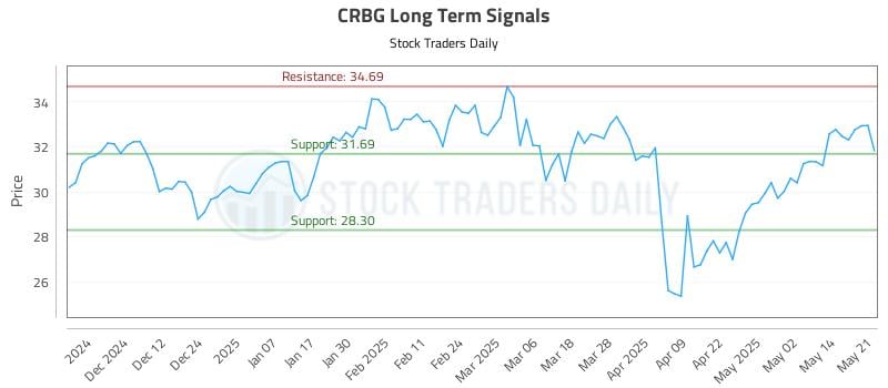 CRBG Long Term Analysis for May 21 2025 CRBG Long Term Analysis for May 21 2025