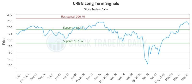 CRBN Long Term Analysis for May 21 2025 CRBN Long Term Analysis for May 21 2025