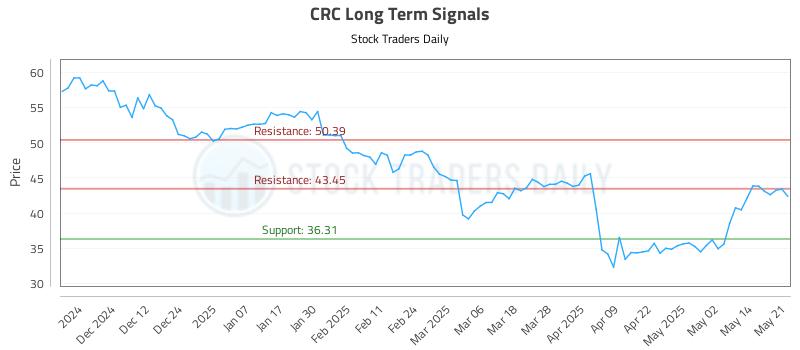 CRC Long Term Analysis for May 21 2025 CRC Long Term Analysis for May 21 2025