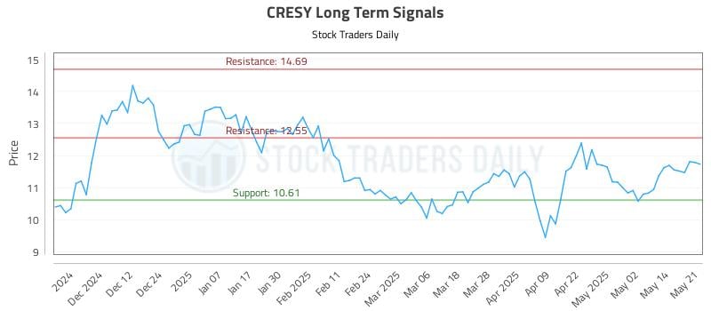 CRESY Long Term Analysis for May 21 2025 CRESY Long Term Analysis for May 21 2025