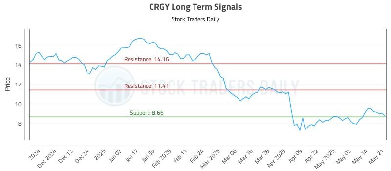 CRGY Long Term Analysis for May 21 2025 CRGY Long Term Analysis for May 21 2025