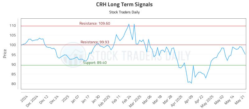 CRH Long Term Analysis for May 21 2025