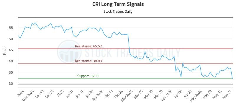 CRI Long Term Analysis for May 21 2025