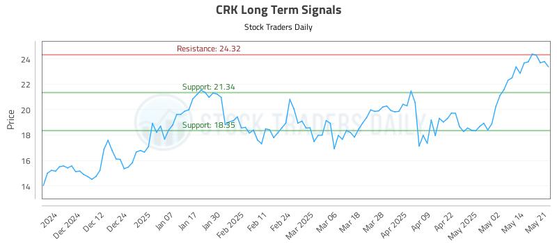 CRK Long Term Analysis for May 21 2025