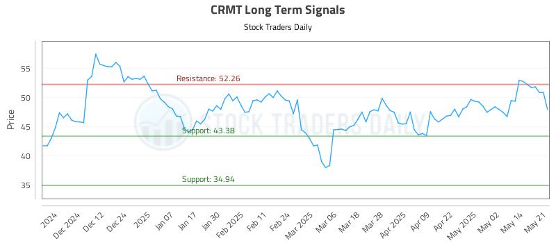 CRMT Long Term Analysis for May 21 2025