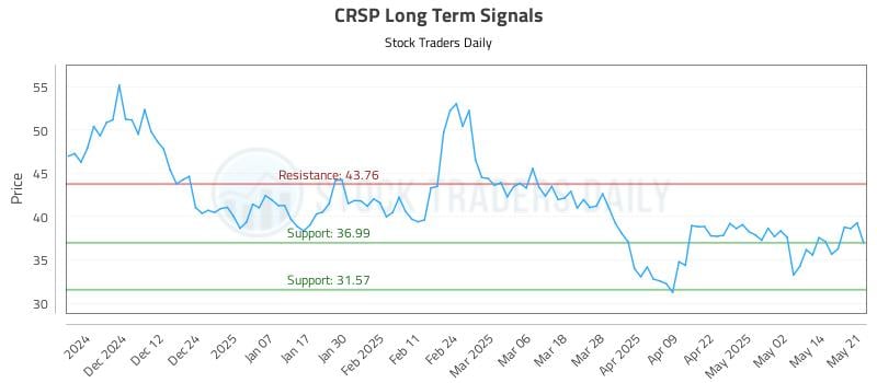 CRSP Long Term Analysis for May 21 2025 CRSP Long Term Analysis for May 21 2025