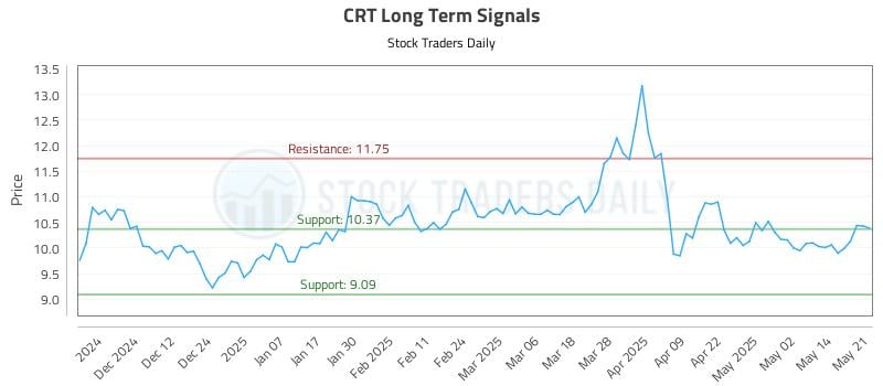 CRT Long Term Analysis for May 21 2025 CRT Long Term Analysis for May 21 2025