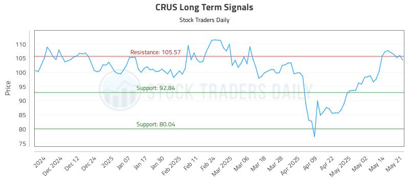 CRUS Long Term Analysis for May 21 2025 CRUS Long Term Analysis for May 21 2025
