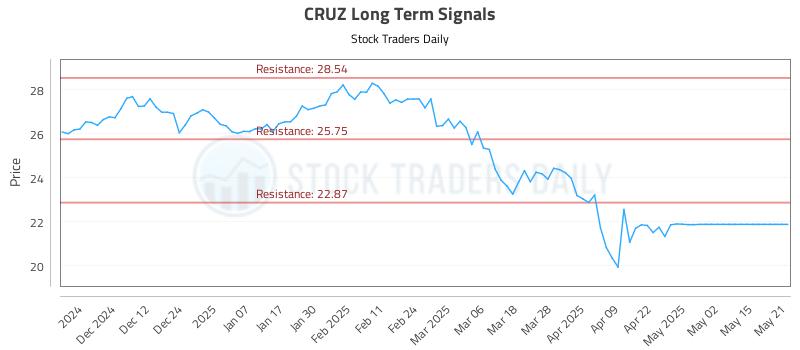 CRUZ Long Term Analysis for May 21 2025 CRUZ Long Term Analysis for May 21 2025