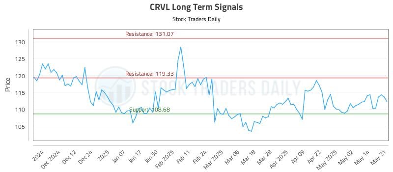CRVL Long Term Analysis for May 21 2025 CRVL Long Term Analysis for May 21 2025