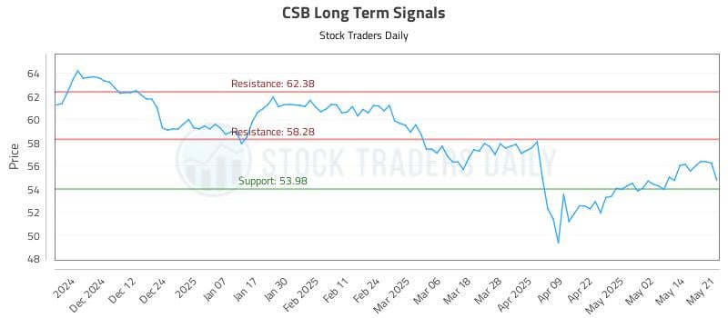 CSB Long Term Analysis for May 21 2025 CSB Long Term Analysis for May 21 2025