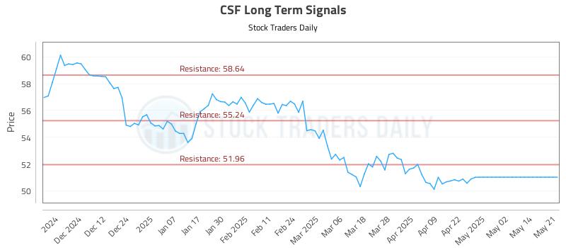 CSF Long Term Analysis for May 21 2025 CSF Long Term Analysis for May 21 2025